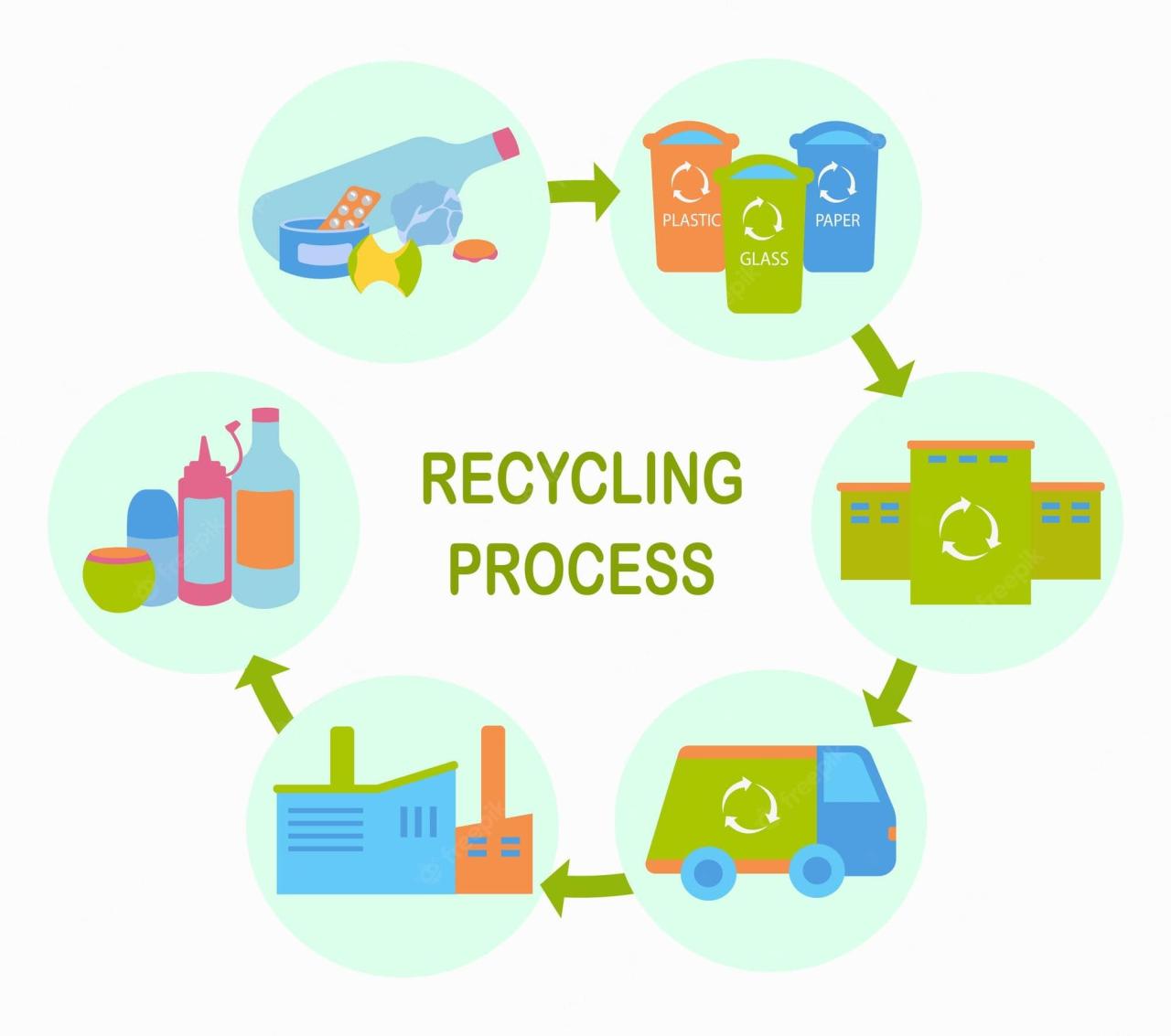 Process of Recycling Plastic - Upcycle